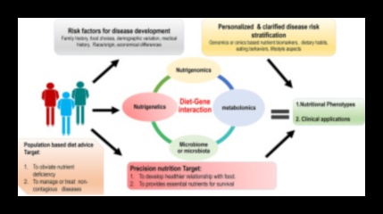 Mapping Health: A Journey into the World of Nutrigenomics