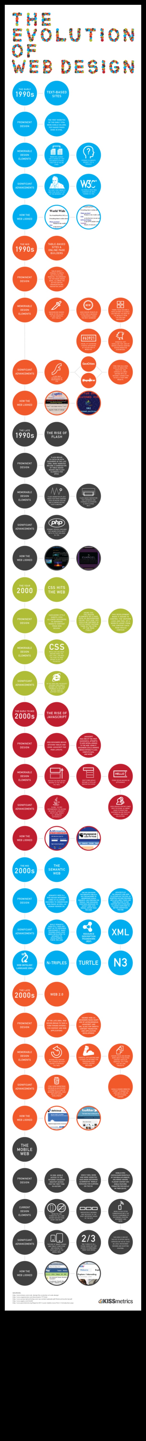Web Trends A Visual Chronicle of Design Evolution από το 1993 έως σήμερα 2 Web Trends: A Visual Chronicle of Design Evolution