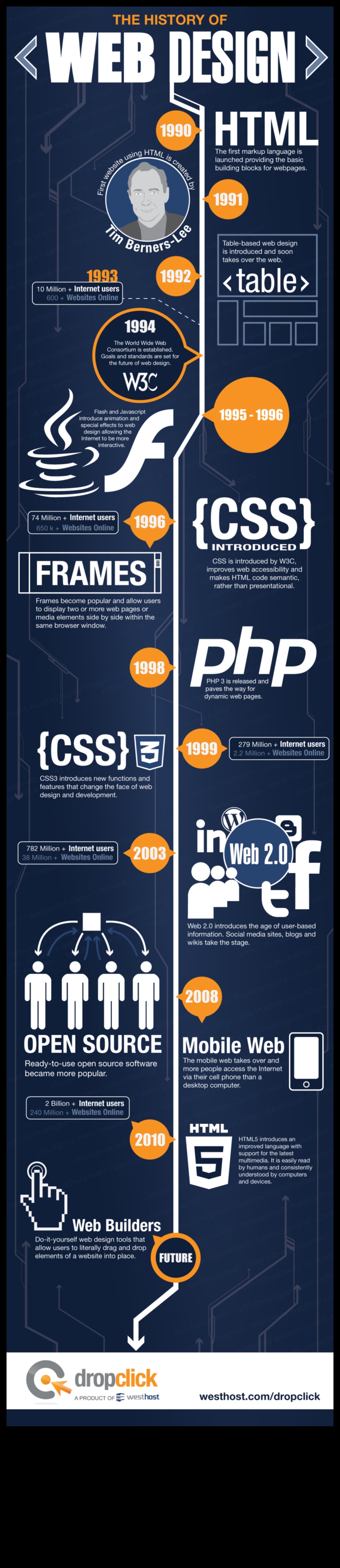 Web Trends A Visual Chronicle of Design Evolution από το 1993 έως σήμερα 3 Web Trends: A Visual Chronicle of Design Evolution