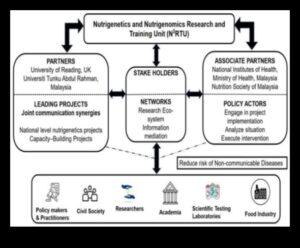 Mapping Health: Navigating Nutrigenomics for Wellbeing