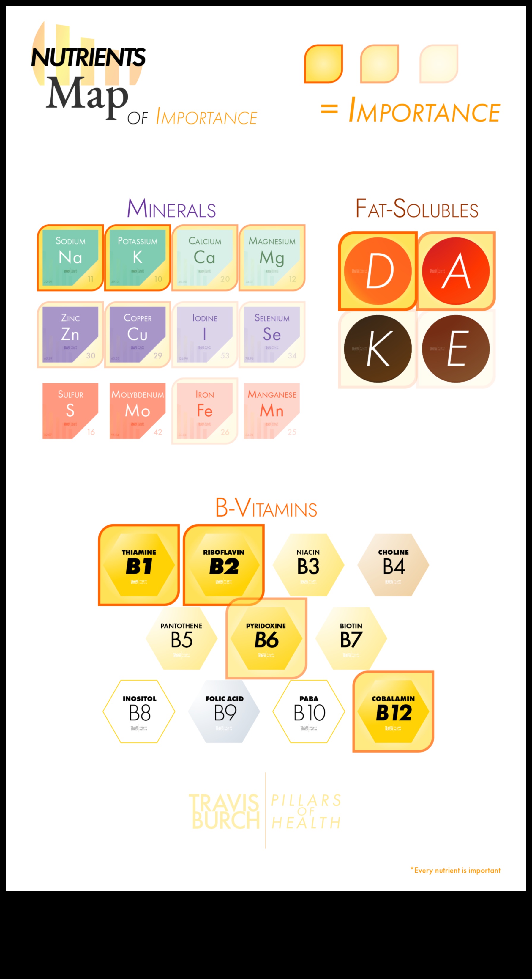 The Nutrient Map Ο οδηγός σας για τη βέλτιστη υγεία 1 Ο χάρτης θρεπτικών ουσιών: Χαράσσοντας μια πορεία για τη βέλτιστη υγεία