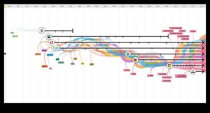 Web Trends: A Visual Chronicle of Design Evolution