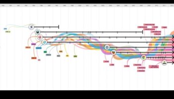 Web Trends: A Visual Chronicle of Design Evolution