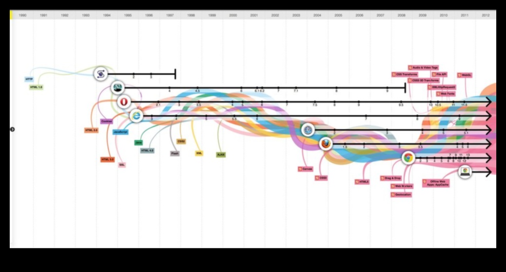 Web Trends A Visual Chronicle of Design Evolution από το 1993 έως σήμερα 1 Web Trends: A Visual Chronicle of Design Evolution